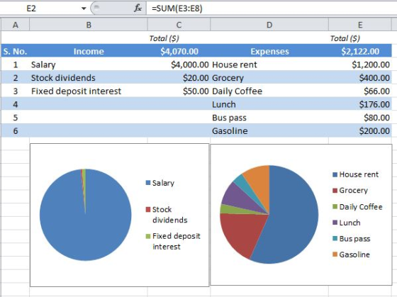 E2 A B S. No. Income 1 Salary 2 Stock dividends Fixed deposit interest 4 for ESUM(E3:58) C D Total (S) $4,070.00 Expenses $4,