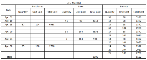 LIFO Method Sales Purchases Balance Date Quantity Unit Cost Total Cost Quantity Unit Cost | Total Cost Quantity Unit Cost Tot