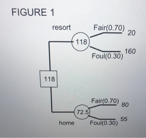 FIGURE 1 resort Fair(0.70) 20 118 160 Foul(0.30) 118 Fair(0.70) 80 72.5 55 home Foul(0.30)