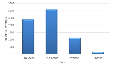Flax Seeds Chia Seeds Walnut Salmon Food