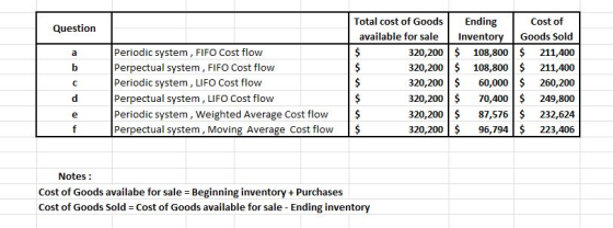 Question Periodic system, FIFO Cost flow Perpectual system, FIFO Cost flow Periodic system, LIFO Cost flow Perpectual system,