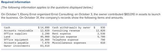Required information [The following information applies to the questions displayed below. On October 1, Ebony Ernst organized Ernst Consulting; on October 3, the owner contributed $83,010 in assets to launch the business. On October 31, the companys records show the following items and amounts Cash Accounts receivable Office supplies Land Office equipment Accounts payable Owner investments $.14, 89Θ Cash withdrawals by owner $. 93Θ 12,820 2, 53Θ 5, 78Θ 790 12,820 Consulting revenue 2,29Θ Rent expense 45,960 Salaries expense 16,9ΘΘ Telephone expense 7,67Θ Miscellaneous expenses 83,010