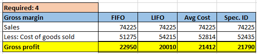Required: 4 Gross margin Sales Less: Cost of goods sold Gross profit FIFO 74225 51275 22950 LIFO 74225 54215 20010 Avg Cost 7