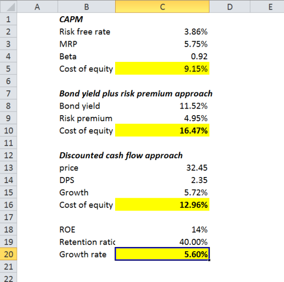 А Ε 1 в CAPM Risk free rate MRP Beta Cost of equity 3.86% 5.75% 0.92 9.15% Bond yield plus risk premium approach Bond yield 1
