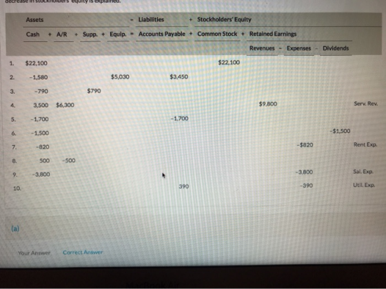 decrease in SLUCRIIULIS quity is explained. Assets Liabilities + Stockholders Equity + Supp. + Equip. - Accounts Payable + C