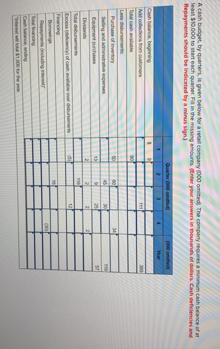 A cash budget, by quarters, is given below for a retail company (000 omitted). The company requires a minimum cash balance of