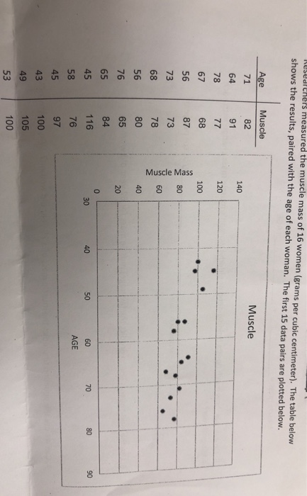 SealChers measured the muscle mass of 16 women (grams per cubic centimeter). The table below shows the results, paired with the age of each woman. The first 15 data pairs are plotted below. 6 Muscle 82 91 Muscle Age 71 120 78 67 100 87 73 60 78 40 56 80 65 80 90 60 70 116 40 50 30 45 76 45 43 49 100 105 100
