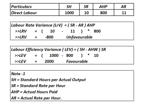 Particulars Direct Labour SH AR AHP SR 1000 10 800 11 Labour Rate Variance (LrV) = (SR - AR) AHP - 11 Unfavourable 10 >LRV 80