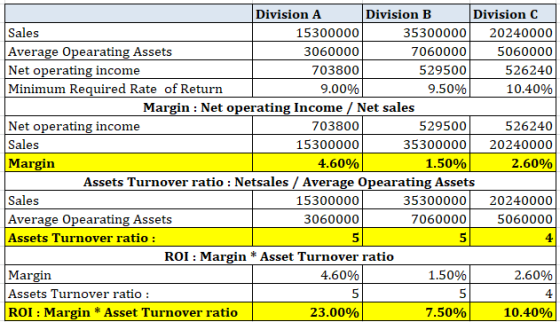 Division A Division B Division C Sales 15300000 35300000 20240000 Average Opearating Assets 3060000 7060000 5060000 Net opera