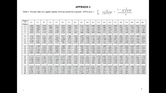 APPENDIX 2 1 - Table 1 : Present value of a regular annuity of Sl per period for n periods : PVFA (k,n) = dovela un spe perio