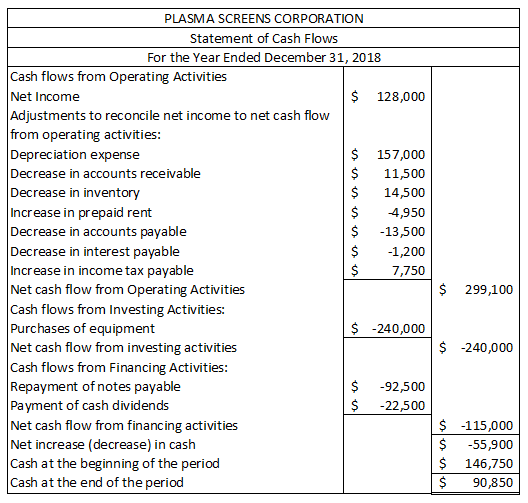 PLASMA SCREENS CORPORATION Statement of Cash Flows For the Year Ended December 31, 2018 Cash flows from Operating Activities