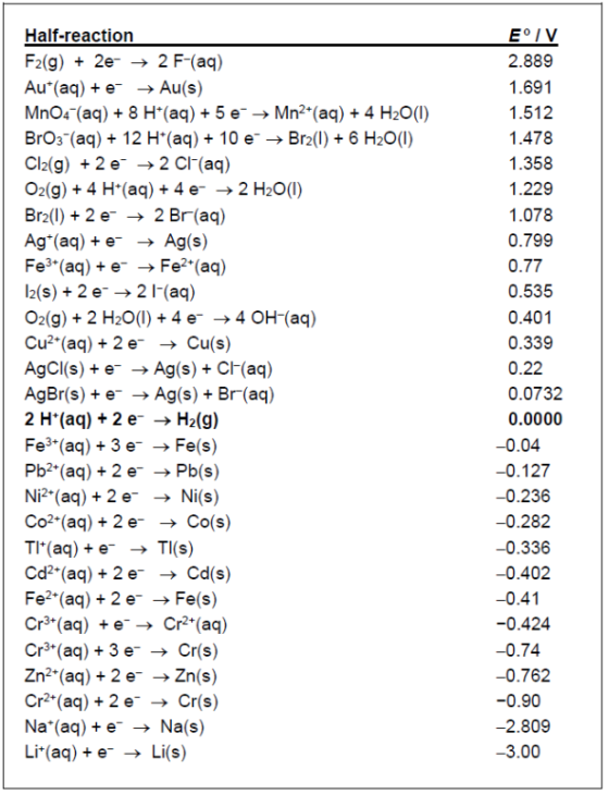 Half-reaction F2(g) + 2e- → 2 F-(aq) Au*(aq) + e- → Au(s) MnO4 (aq) + 8 H*(aq) + 5 e → Mn2+(aq) + 4H2O(1) BrO3-(aq) + 12 H+ (