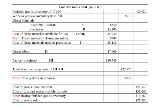 $9,920 $810 Cost of Goods Sold (in ,$ 00) Finished goods inventory, 01/01/00 Work in process inventory,01/01/00 Direct Materi