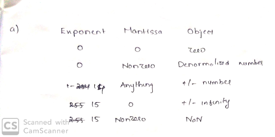 Assume The Following Representation For A Floating Point Number 1 Sign Bit HomeworkLib