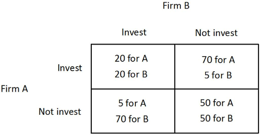 Firm B Invest Not invest 20 for A 20 for B 70 for A Invest 5 for B Firm A 5 for A 50 for A Not invest 70 for B 50 for B