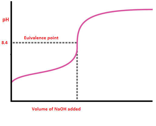 pH Euivalence point 8.4 . Volume of NaOH added
