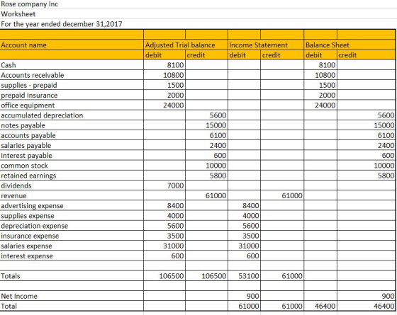 Rose company Inc Worksheet For the year ended december 31,2017 Adjusted Trial balance Income Statement debit Balance Sheet debit credit Account name credit debit credit Cash Accounts receivable supplies prepaid 8100 10800 1500 2000 24000 8100 10800 1500 2000 24000 repaid insurance office equipment accumulated depreciation notes pavable accounts pavable salaries pavable interest pavable common stock retained earnings dividends revenue advertising expense supplies expense depreciation expense insurance expense salaries expense interest expense 5600 15000 6100 2400 600 10000 5800 5600 15000 6100 2400 600 10000 5800 7000 61000 61000 8400 4000 5600 3500 31000 600 8400 4000 5600 3500 31000 600 Totals 106500 106500 53100 61000 Net Income Total 900 61000 900 46400 61000 46400