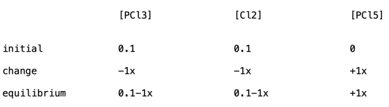 [PC13] [012] [PC15] initial 0.1 0.1 -1x - 1x +1x change equilibrium 0.1-1x 0.1-1x +1x