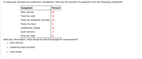 A restaurant monitors its customers complaints. Here are the percent of customers with the following complaints. Complaint Slow service Food too cold Food not prepared correctly 20 Music too loud Cellphones ringing Surly servers Price too high Percent 26 10 6 10 17 21 With this information, what should be the first target for improvement? O slow service o preparing food correctly O high prices