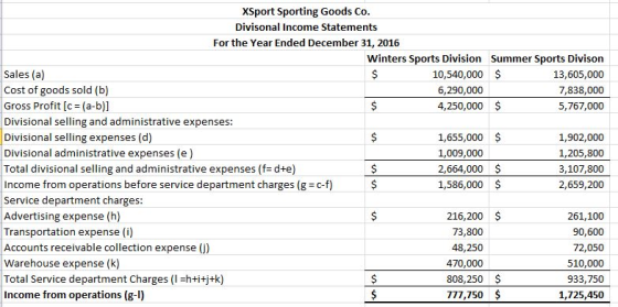XSport Sporting Goods Co Divisonal Income Statements For the Year Ended December 31, 2016 Winters Sports Division 10,540,000