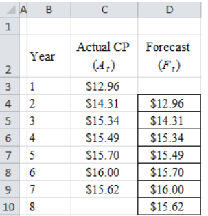 A B с Actual CP Year Forecast (F) 5 3 $12.96 $14.31 $15.34 $15.49 $15.70 $16.00 $15.62 $12.96 $14.31 $15.34 $15.49 $15.70 $16