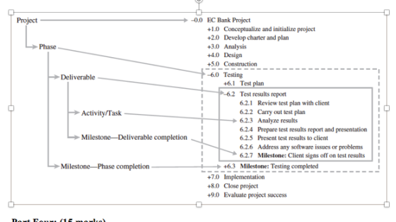 Project 00 EC Bank Project +1.0 Conceptualize and initialize project +2.0 Develop charter and plan +3.0 Analysis +4.0 Design +5.0 Construction -6.0 Testing Deliverable 46.1 Test 6.2 Test results report 6.2.1 Review test plan with client 6.2.2 Carry out test plan 6.2.3 Analyze results 6.2.4 Prepare test results report and presentation 6.2.5 Present test results to client 6.2.6 Address any software issues or problems 6.2.7 Milestone: Client signs off on test results Activity Task Milestone-Deliverable completion +63 Milestone Testing completed +8.0 Close project 9.0 Evaluate project success