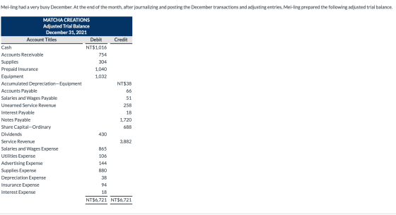 Mei-ling had a very busy December. At the end of the month, after journalizing and posting the December transactions and adju