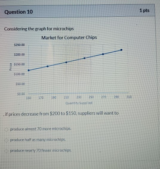 Question 10 1 pts Considering the graph for microchips Market for Computer Chips $250.00 $200.00 $150.00 Price $100.00 $50.00