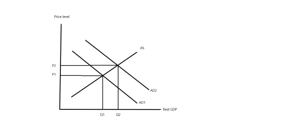 Price level AS P2 P1 AD2 AD1 Real GDP Q1 Q2