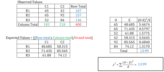 Observed Values: C1 R1 65 R2 65 R3 52 Column Total 182 C2 42 92 84 218 Row Total 107 157 136 400 0 65 65 52 42 92 84 E 48.685