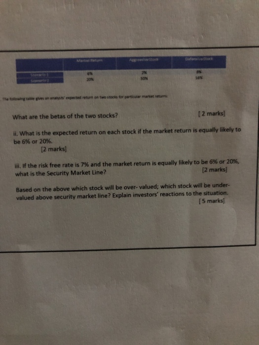5% 20% 2% 30% The folowing table gives an analtysts expected return on two stocks for particular market returns [2 marks) What are the betas of the two stocks? i. What is the expected return on each stock if the market return is equally likely to be 6% or 20%. [2 marks) iii.f the risk free rate is 7% and the market return is equally likely to be 6% or 20% what is the Security Market Line? [2 marks) Based on the above which stock will be over- valued; which stock will be under- valued above security market line? Explain investors reactions to the situation. [5 marks)