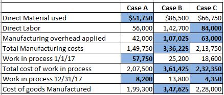 Case ACase B $51,750$86,500$66,7510 Case C Direct Material used Direct Labor 56,0001,42,700 84,000 42,000 1,07,025 63 Manufacturing overhead applied Total Manufacturing costs 1,49,750 Work in process 1/1/17 Total cost of work in process Work in process 12/31/17 ,000 3,36,2252,13,750 25,200 18,600 2,07,5003,61,425 2,32,350 57,750 1:,a) 4,350 1,99,300 3,47,625 2,28,000 8,200 Cost of goods Manufactured