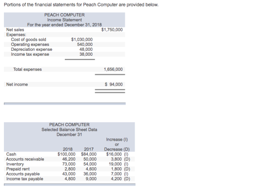 Portions of the financial statements for Peach Computer are provided below. PEACH COMPUTER Income Statement For the year ende