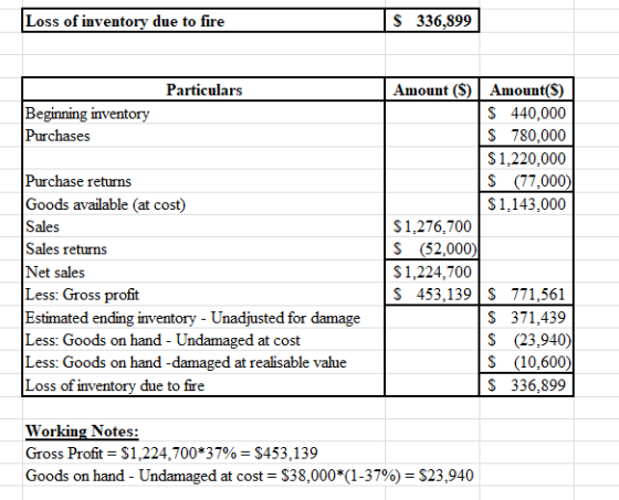 Loss of inventory due to fire S 336,899 Particulars Beginning inventory Purchases Purchase returns Goods available at cost) S