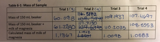 Table 6-1: Mass of Sample Mass of 150 ml beaker Mass of 150 ml beaker + milk of magnesia Calculated mass of milk of magnesia