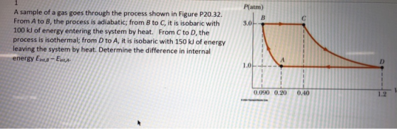 P(atm) A sample of a gas goes through the process shown in Figure P20.32. From A to B, the process is adiabatic; from B to C, it is isobaric with 100 kJ of energy entering the system by heat. From C to D, the process is isothermal; from D to A, it is isobaric with 150 kJ of energy leaving the system by heat. Determine the difference in internal energy Eint,8 EintA 3.0 0.090 0.20 0.40 1.2