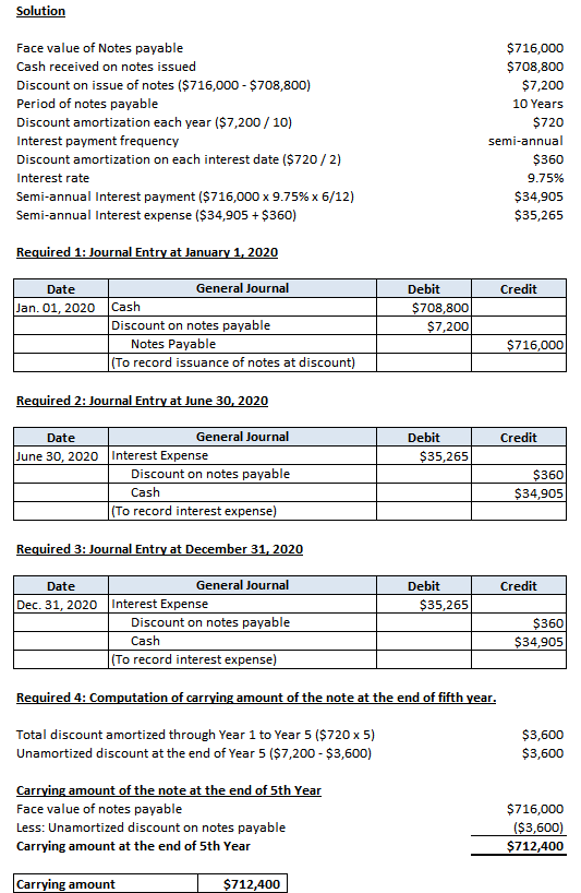Solution Face value of Notes payable $716,000 Cash received on notes issued $708,800 Discount on issue of notes ($716,000- $7