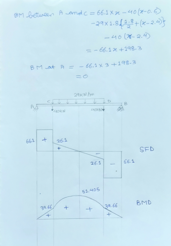 BM between A and C= 66.1x2 - 40(x-0.6) -29x1.844,8 +(2-2.6) -40 (2-2.4 =-66.12 +198.3 BM at A= - 66.1 x 3 +198-3 29 KN C B AA