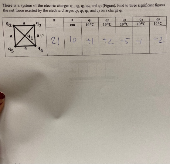 There is a system of the electric charges q1, 92, 93, 94, and qs (Figure). Find to three significant figures the net force ex