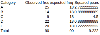 25 Category A B с D E Total Observed freqexpected freq Squared pears 18 2.7222222222 14 18 0.8888888889 9 18 4.5 22 18 0.8888