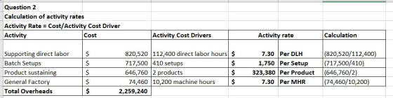 Question 2 Calculation of activity rates Activity Rate = Cost/Activity Cost Driver Activity Cost Activity Cost Drivers Activi
