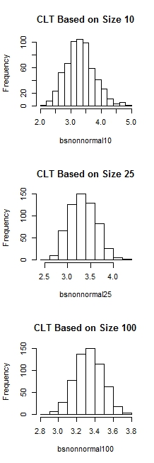 CLT Based on Size 10 2.0 3.0 4.0 5.0 bsnonnormal10 CLT Based on Size 25 2.5 3.0 3.5 4.0 bsnonnormal25 CLT Based on Size 100 2