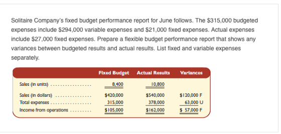 Solitaire Companys fixed budget performance report for June follows. The $315,000 budgeted expenses include $294,000 variabl