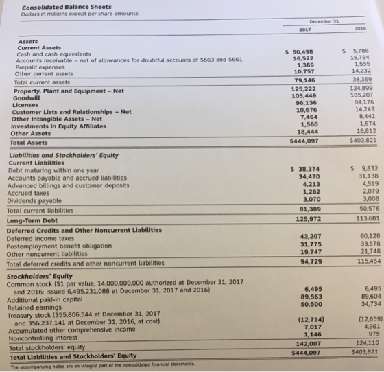 Consolidated Balance Sheets Dollars in millions except per share amounts December 31 2016 2017 Assets Current Assets s50,498 16,522 1,369 s 5,788 16,794 1,555 14,232 Cash and cash equivalents Accounts receivable net of allowances for doubtful accounts of $663 and $661 Prepaid expenses 10,757 79,146 125,222 105,449 96,136 10,676 7,464 1,560 18,444 Other current assets 38,369 Total current assets 124,899 105,207 94,176 14,243 8,441 1,674 16,812 Property, Plant and Equipment- Net Goodwil Licenses Customer Lists and Relationships-Net Other Intangible Assets - Net Investments in Equity Affiliates Other Assets Total Assets 444,097 $403,821 Liabilities and Stockholders Equity Current Liabilities Debt maturing within one year Accounts payable and accrued liabilities Advanced billings and customer deposits Accrued taxes Dividends payable Total current liabilities 38,374 34,470 4,213 1,262 3,070 81,389 125,972 31,138 4,519 2,079 3,008 50,576 113,681 Long-Term Debt Deferred Credits and Other Noncurrent Liabilities Deferred income taxes Postemployment benefit obligation Other noncurrent liabilities 43,207 31,775 19,747 94,729 60,128 3.578 21,748 115,454 Total deferred credits and other noncurrent liabilities Stockholders Equity Common stock ($1 par value, 14,000,000,000 authorized at December 31, 2017 and 2016: issued 6,495,231,088 at December 31, 2017 and 2016) Additional paid-in capital Retained earnings Treasury stock (355,806,544 at December 31, 2017 6,495 89,563 50,500 6,495 89,604 34,734 (12,659) 4,961 975 and 356,237,141 at December 31, 2016, at cost) Accumulated other comprehensive income Noncontrolling interest Total stockholders equity Total Liabilities and Stockholders Equity (12,714) 7,017 1,146 142,007T $444,097 124,110 $403,821 notes are an integral part of the consolidated financial statements
