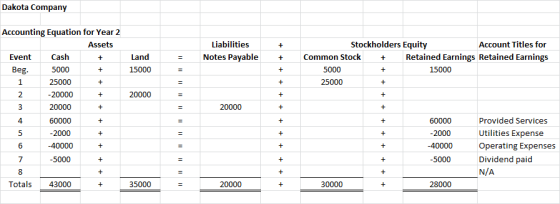 Dakota Company Accounting Equation for Year 2 Stockholders Equity Liabilities Account Titles for Assets Notes Payable Retaine