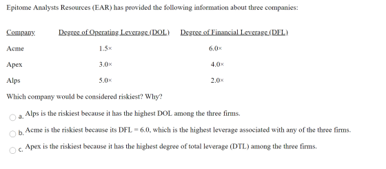 Epitome Analysts Resources (EAR) has provided the following information about three companies: Company Degree of Operating Le