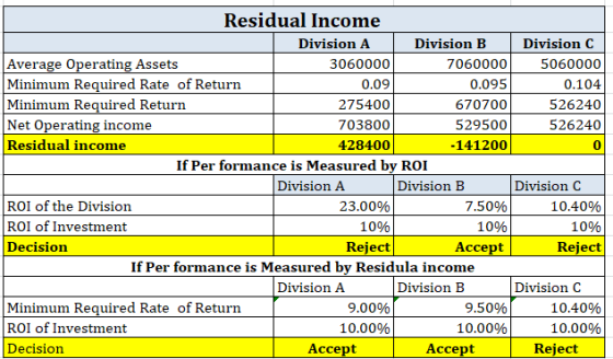 Residual Income Division A Division B Division C Average Operating Assets 3060000 7060000 5060000 Minimum Required Rate of Re