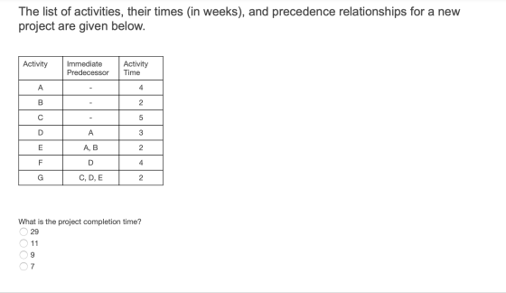 The list of activities, their times (in weeks), and precedence relationships for a new project are given below. Activity Imme