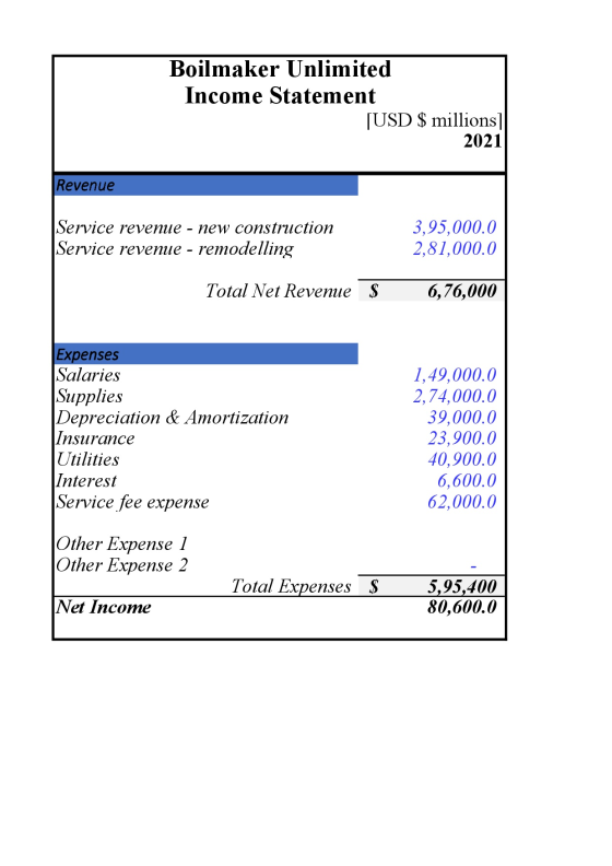 Boilmaker Unlimited Income Statement [USD $ millions] 2021 Revenue Service revenue - new construction Service revenue - remod