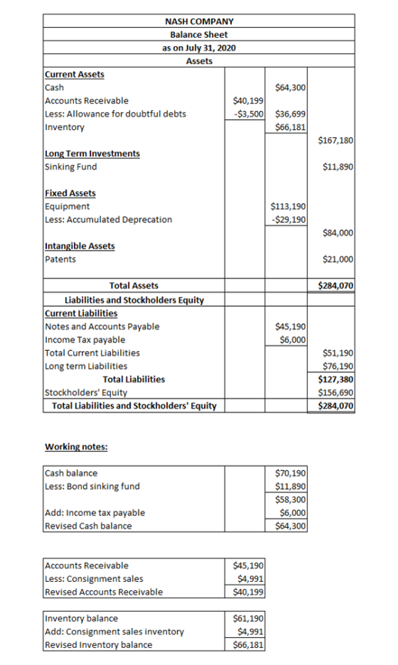 NASH COMPANY Balance Sheet as on July 31, 2020 Assets Current Assets Cash Accounts Receivable $40,199 Less: Allowance for dou
